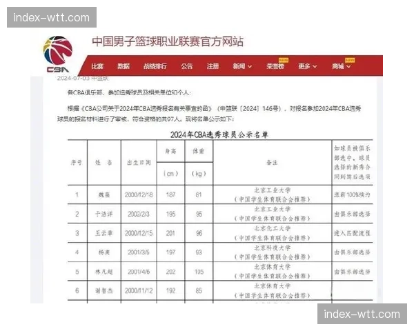 CBA选秀大会规则修改：大学生球员参选年龄下调至18岁